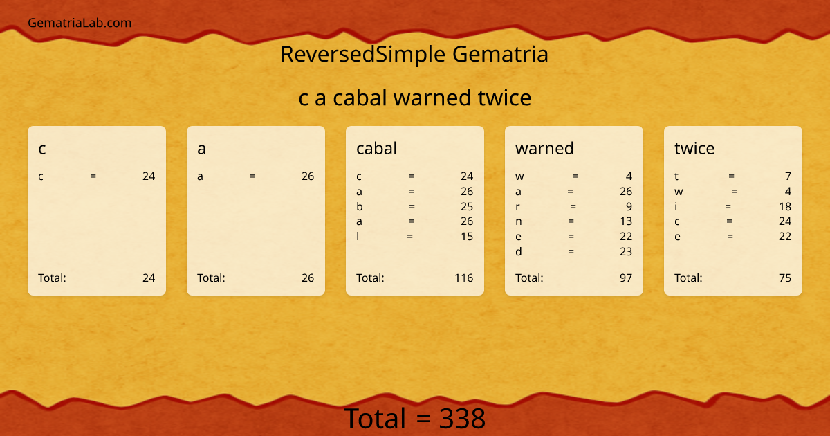 c a cabal warned twice in reversedSimple Gematria